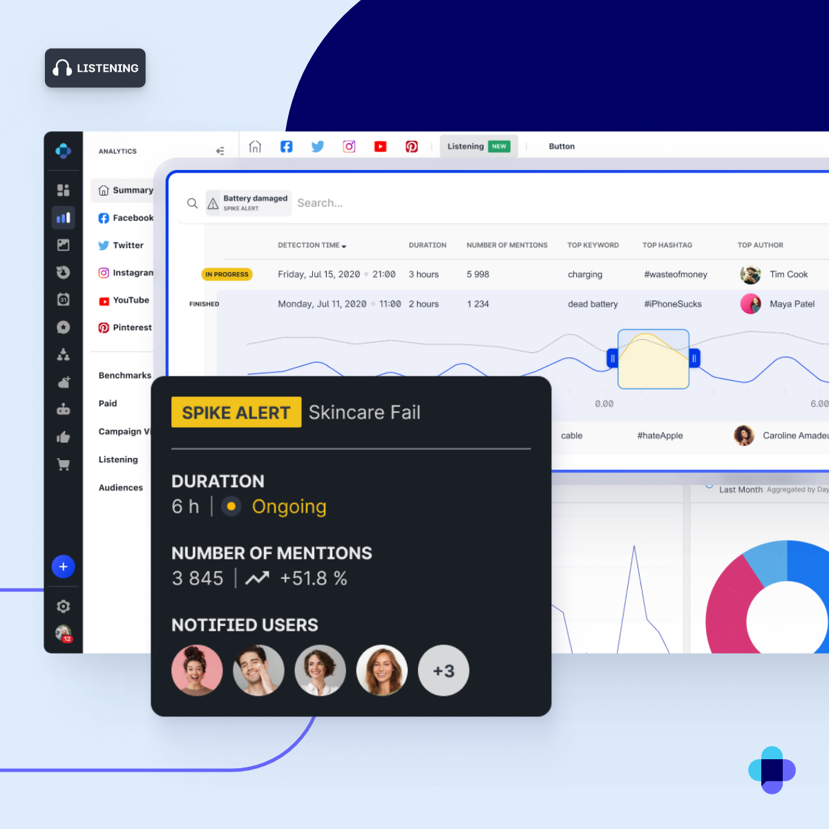 A social listening tool showing a spike alert in negative complaints; this can allow your team to act quickly