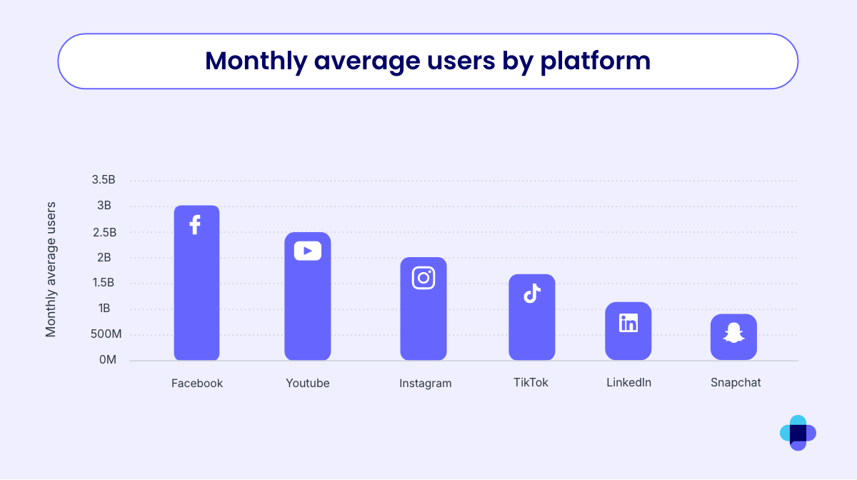 Monthly average user statistics for each social media platform